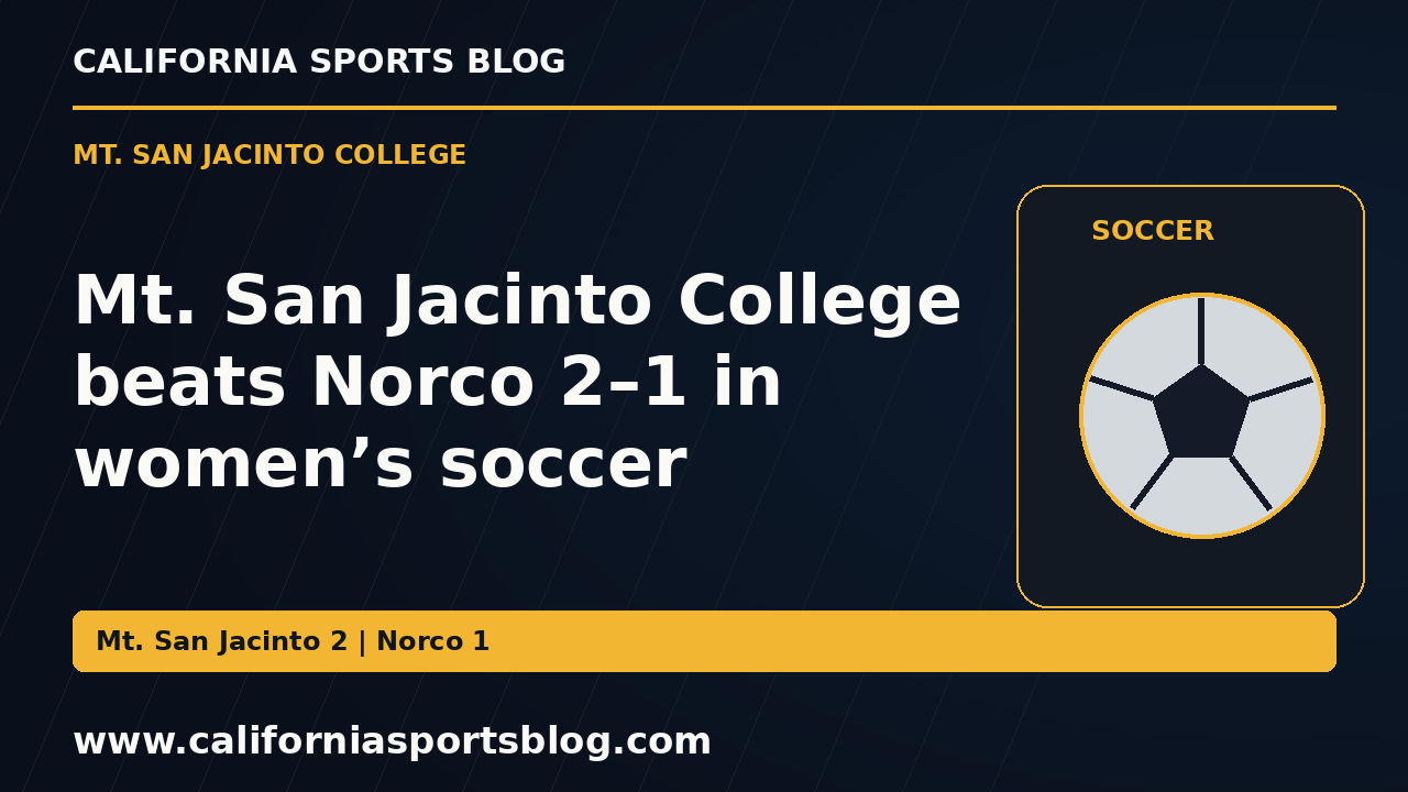 Mt. San Jacinto College beats Norco 2–1 in women’s soccer — full headline graphic tagged www.californiasportsblog.com; no players depicted.