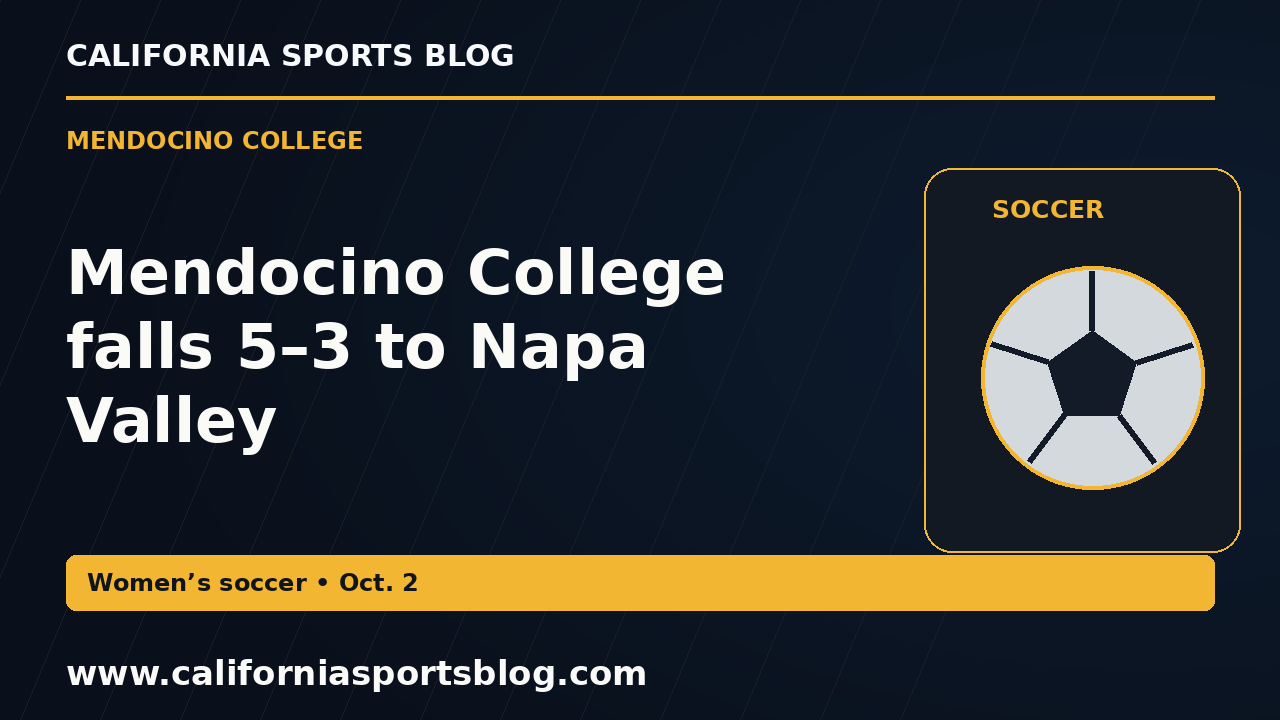 Mendocino College falls 5–3 to Napa Valley — full headline graphic tagged www.californiasportsblog.com; no players depicted.
