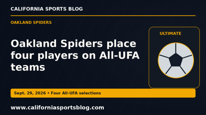 Oakland Spiders place four players on All-UFA teams — full headline graphic tagged www.californiasportsblog.com; no players depicted.