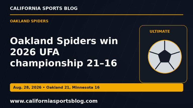 Oakland Spiders win 2026 UFA championship 21–16 — full headline graphic tagged www.californiasportsblog.com; no players depicted.