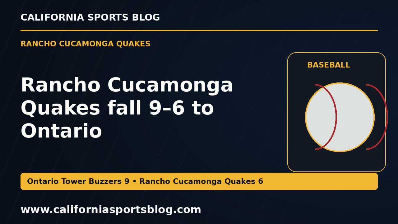 Rancho Cucamonga Quakes fall 9–6 to Ontario — full headline graphic tagged www.californiasportsblog.com; no players depicted.
