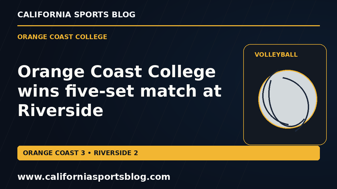 Orange Coast College wins five-set match at Riverside — full headline graphic tagged www.californiasportsblog.com; no players depicted.