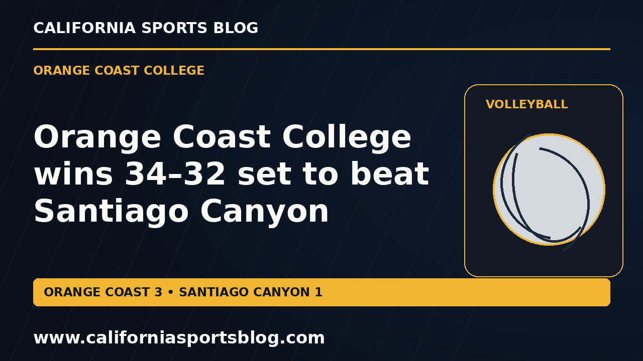 Orange Coast College wins 34–32 set to beat Santiago Canyon — full headline graphic tagged www.californiasportsblog.com; no players depicted.