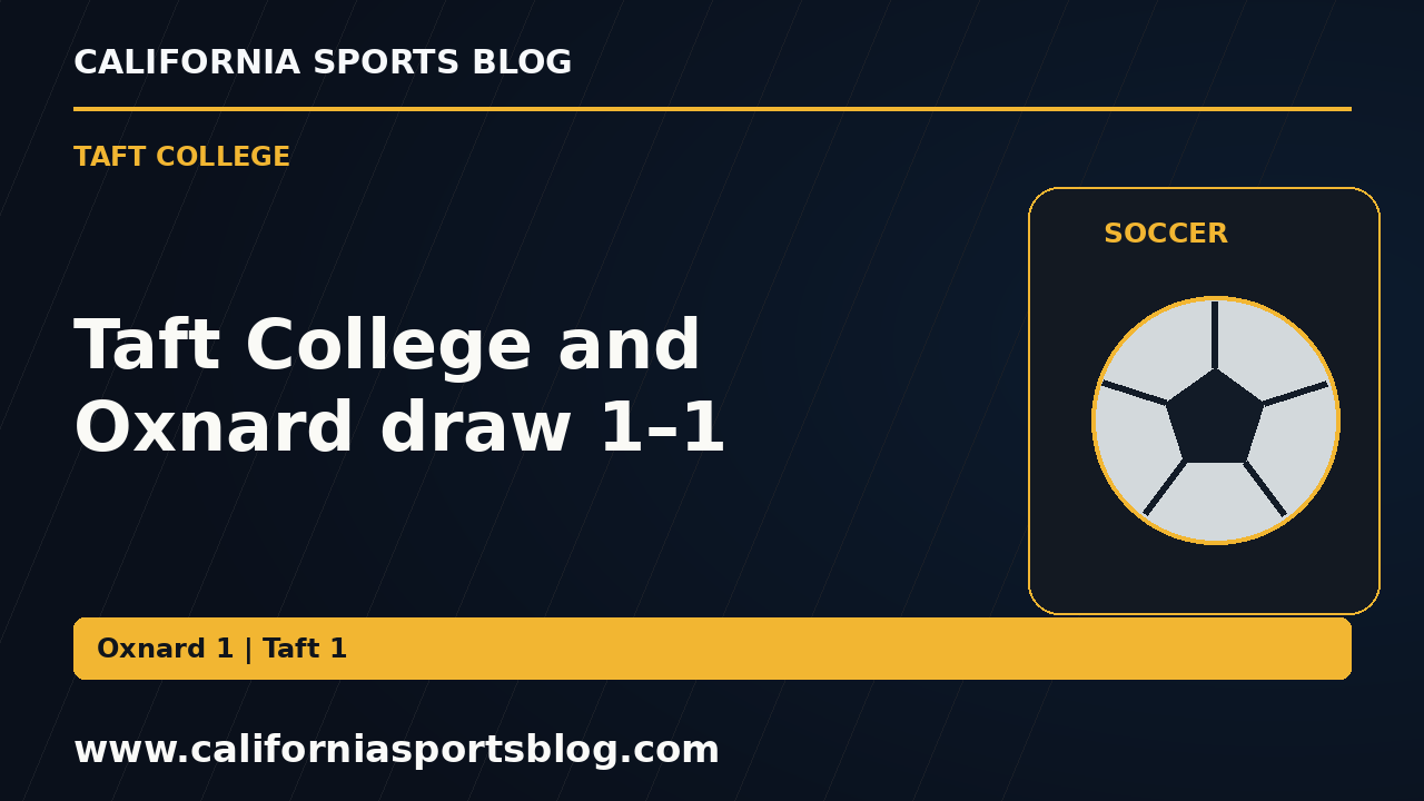 Taft College and Oxnard draw 1–1 — full headline graphic tagged www.californiasportsblog.com; no players depicted.