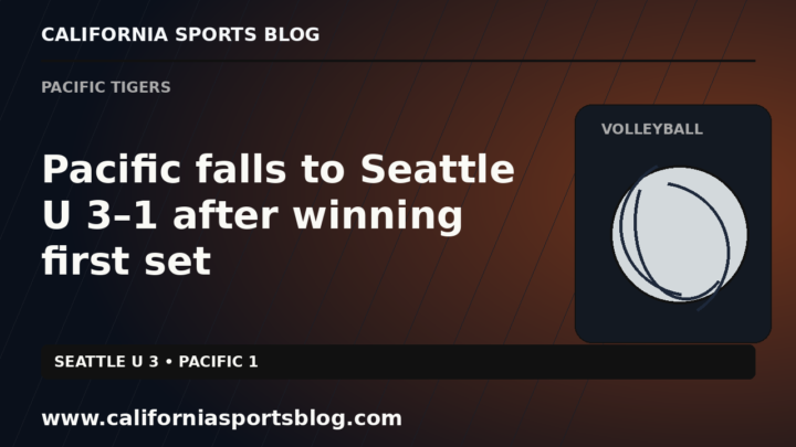 Pacific falls to Seattle U 3–1 after winning first set — full headline graphic tagged www.californiasportsblog.com; no players depicted.