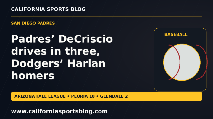 Padres’ DeCriscio drives in three, Dodgers’ Harlan homers — full headline graphic tagged www.californiasportsblog.com; no players depicted.
