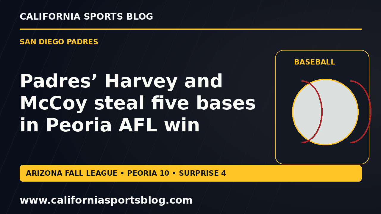 Padres’ Harvey and McCoy steal five bases in Peoria AFL win — full headline graphic tagged www.californiasportsblog.com; no players depicted.