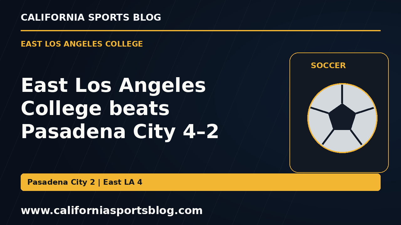 East Los Angeles College beats Pasadena City 4–2 — full headline graphic tagged www.californiasportsblog.com; no players depicted.