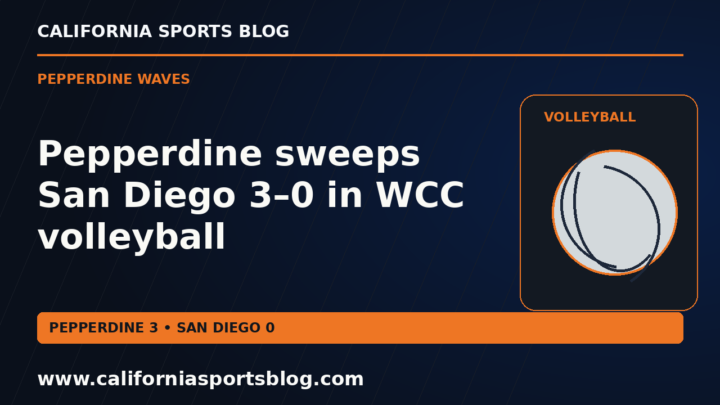 Pepperdine sweeps San Diego 3–0 in WCC volleyball — full headline graphic tagged www.californiasportsblog.com; no players depicted.