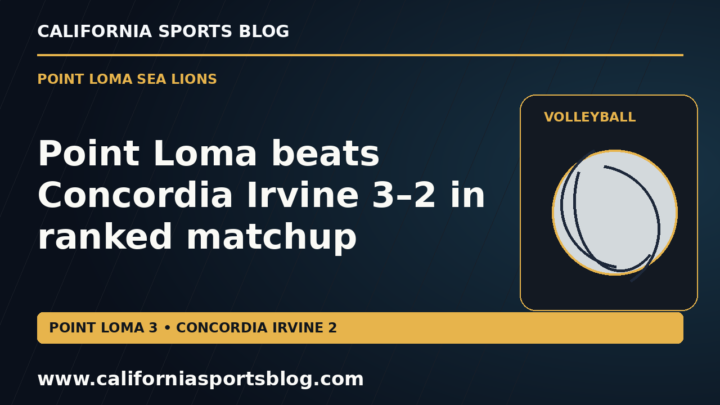Point Loma beats Concordia Irvine 3–2 in ranked matchup — full headline graphic tagged www.californiasportsblog.com; no players depicted.