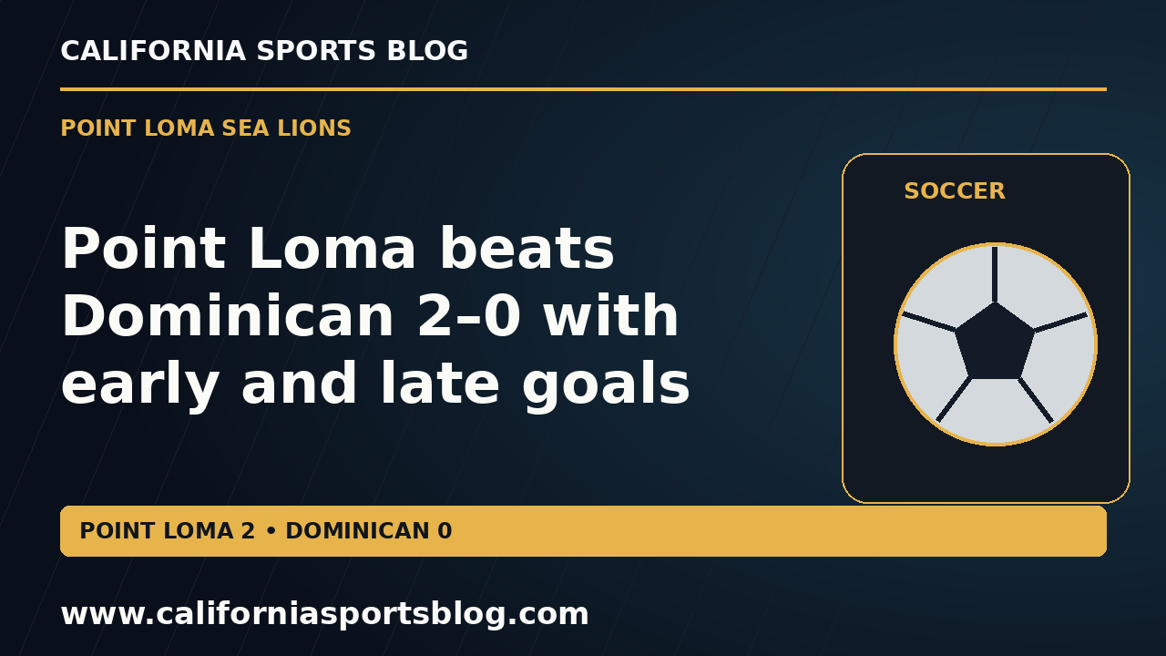 Point Loma beats Dominican 2–0 with early and late goals — full headline graphic tagged www.californiasportsblog.com; no players depicted.