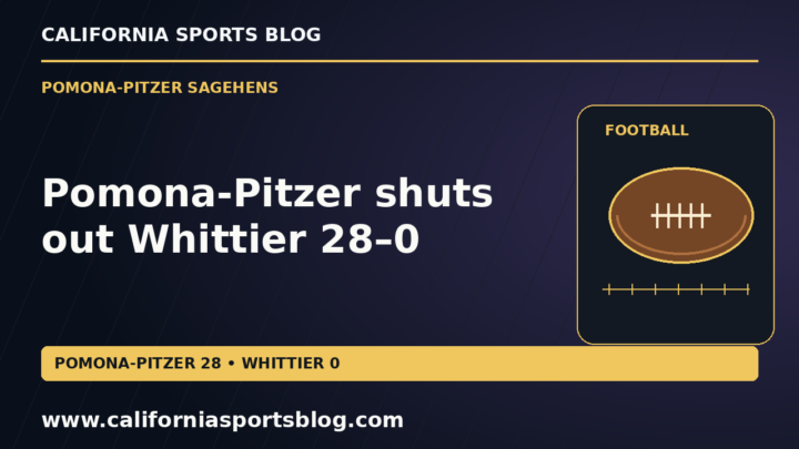 Pomona-Pitzer shuts out Whittier 28–0 — full headline graphic tagged www.californiasportsblog.com; no players depicted.