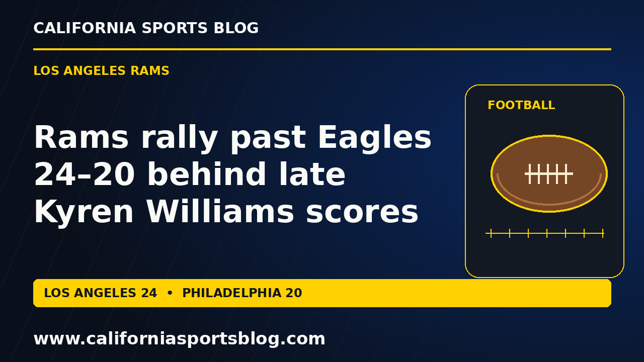 Full Rams-Eagles recap headline and 24–20 final score on a blue and yellow football graphic tagged www.californiasportsblog.com; no players.