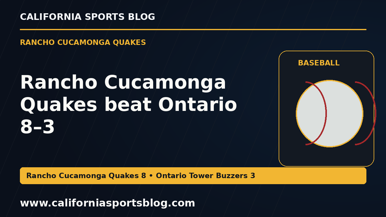 Rancho Cucamonga Quakes beat Ontario 8–3 — full headline graphic tagged www.californiasportsblog.com; no players depicted.