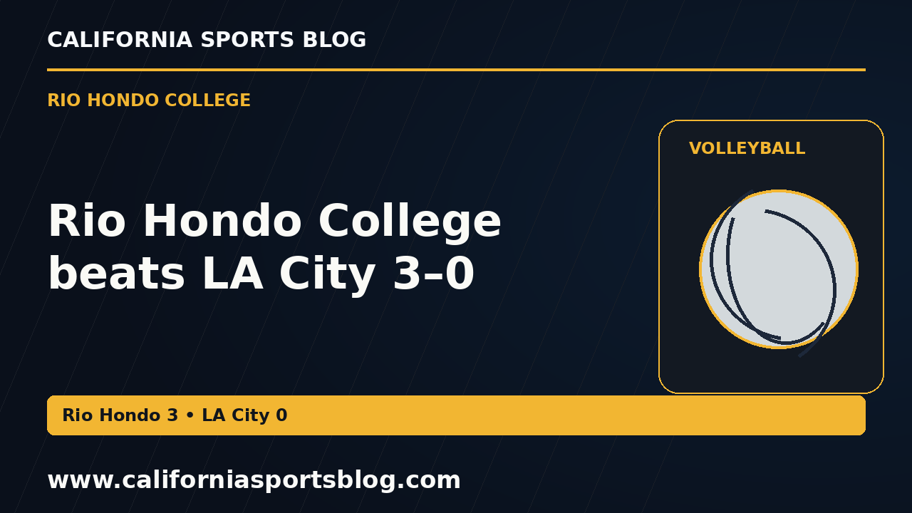 Rio Hondo College beats LA City 3–0 — full headline graphic tagged www.californiasportsblog.com; no players depicted.