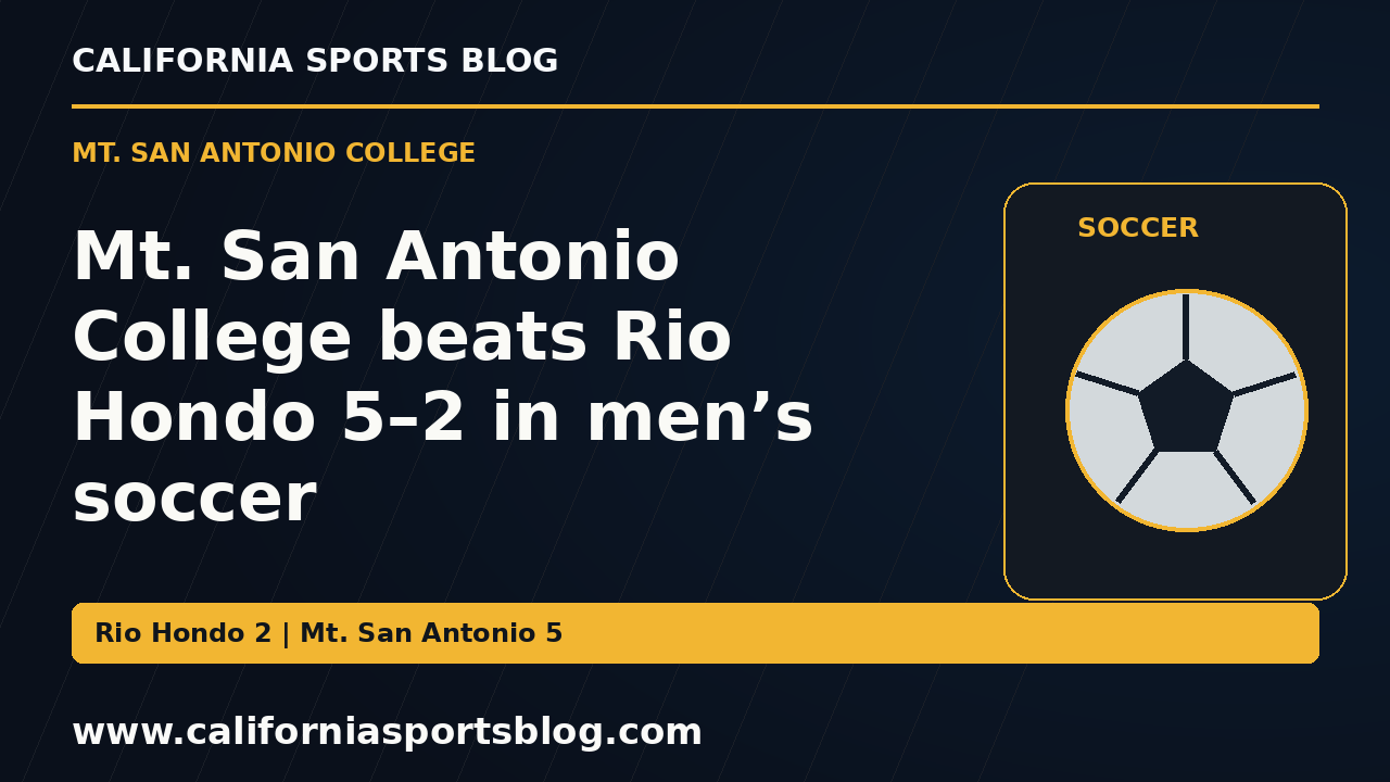 Mt. San Antonio College beats Rio Hondo 5–2 in men’s soccer — full headline graphic tagged www.californiasportsblog.com; no players depicted.