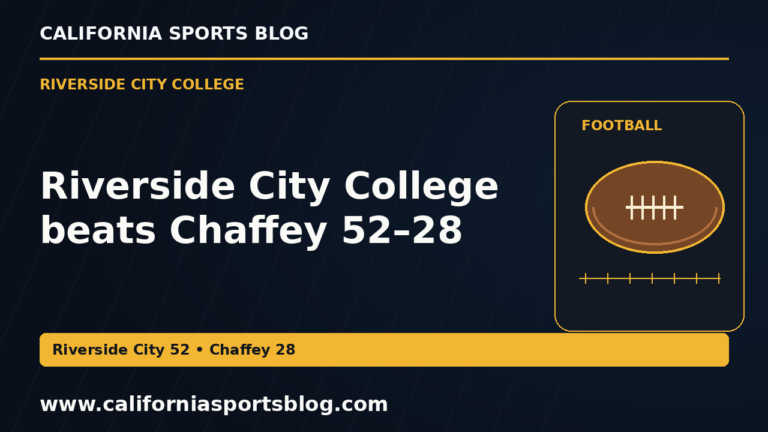 Riverside City College beats Chaffey 52–28 — full headline graphic tagged www.californiasportsblog.com; no players depicted.