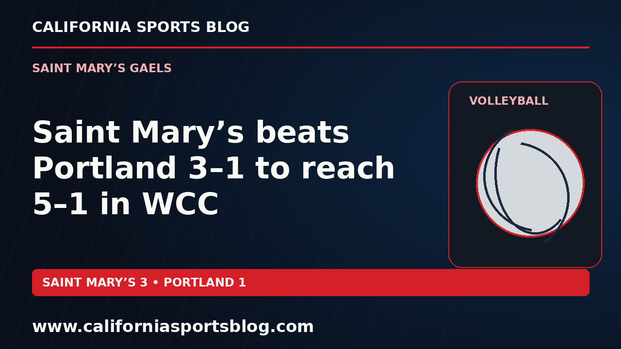 Saint Mary’s beats Portland 3–1 to reach 5–1 in WCC — full headline graphic tagged www.californiasportsblog.com; no players depicted.