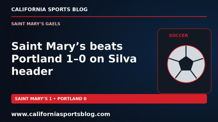 Saint Mary’s beats Portland 1–0 on Silva header — full headline graphic tagged www.californiasportsblog.com; no players depicted.