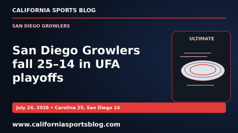San Diego Growlers fall 25–14 in UFA playoffs — full headline graphic tagged www.californiasportsblog.com; no players depicted.