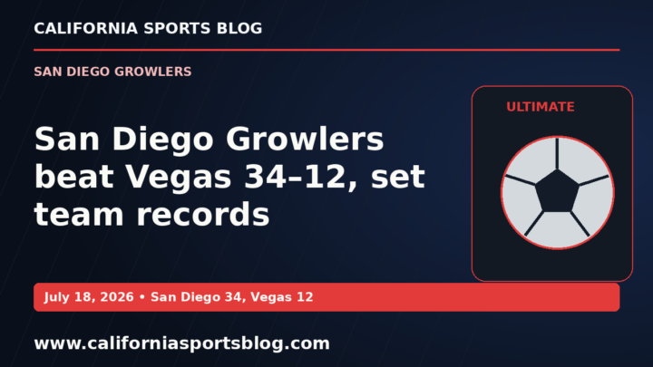 San Diego Growlers beat Vegas 34–12, set team records — full headline graphic tagged www.californiasportsblog.com; no players depicted.