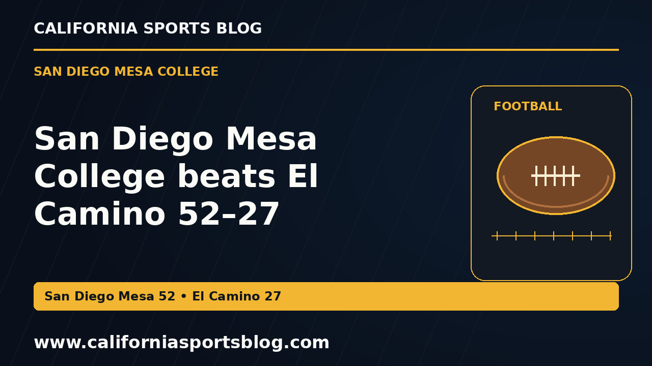 San Diego Mesa College beats El Camino 52–27 — full headline graphic tagged www.californiasportsblog.com; no players depicted.