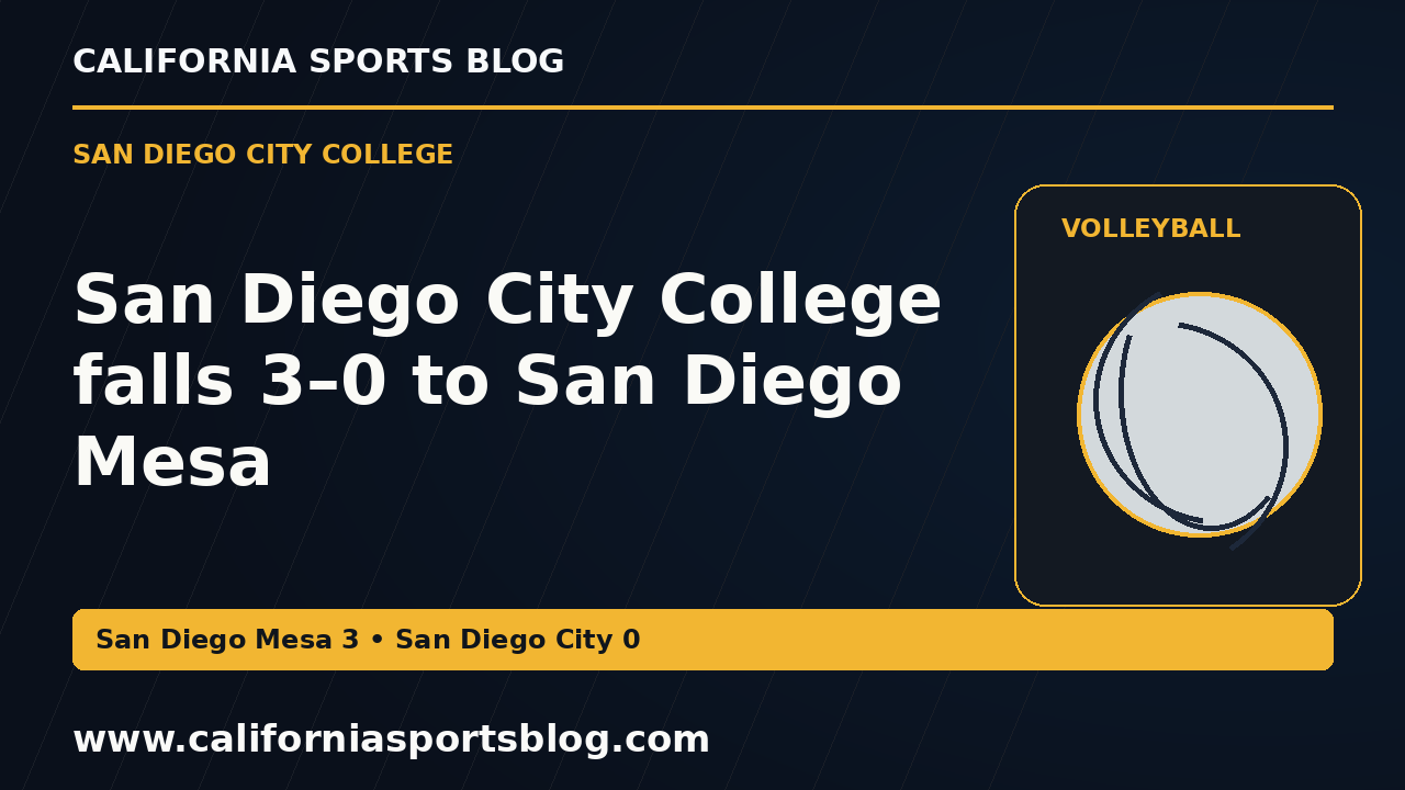 San Diego City College falls 3–0 to San Diego Mesa — full headline graphic tagged www.californiasportsblog.com; no players depicted.