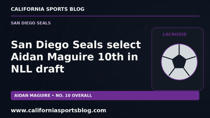 San Diego Seals select Aidan Maguire 10th in NLL draft — full headline graphic tagged www.californiasportsblog.com; no players depicted.