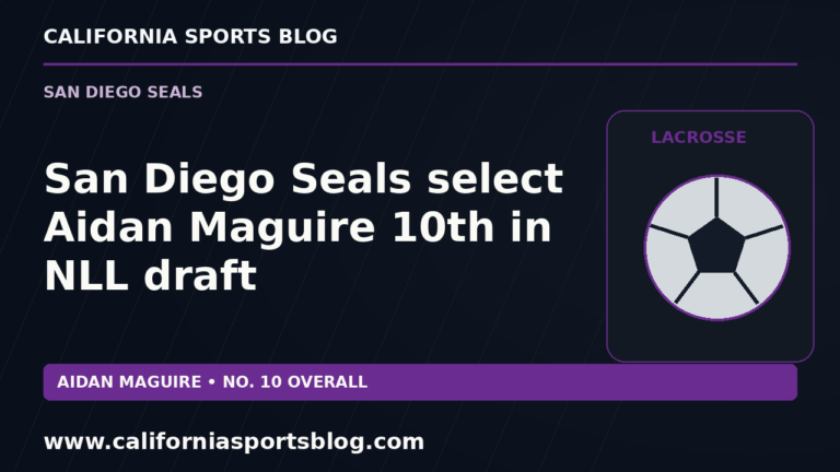 San Diego Seals select Aidan Maguire 10th in NLL draft — full headline graphic tagged www.californiasportsblog.com; no players depicted.