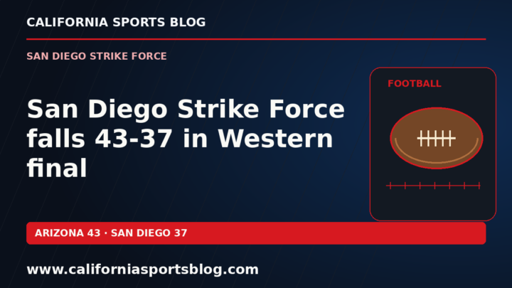 San Diego Strike Force falls 43-37 in Western final — full headline graphic tagged www.californiasportsblog.com; no players depicted.