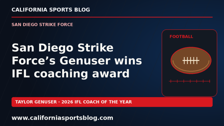 San Diego Strike Force’s Genuser wins IFL coaching award — full headline graphic tagged www.californiasportsblog.com; no players depicted.