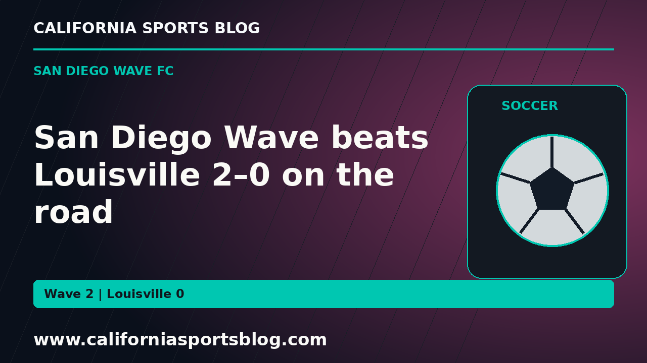San Diego Wave beats Louisville 2–0 on the road — full headline graphic tagged www.californiasportsblog.com; no players depicted.