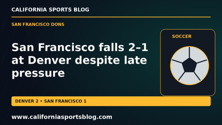 San Francisco falls 2–1 at Denver despite late pressure — full headline graphic tagged www.californiasportsblog.com; no players depicted.