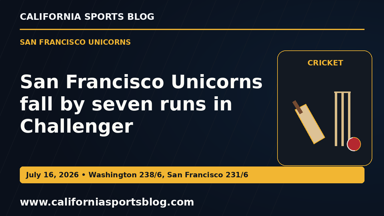 San Francisco Unicorns fall by seven runs in Challenger — full headline graphic tagged www.californiasportsblog.com; no players depicted.