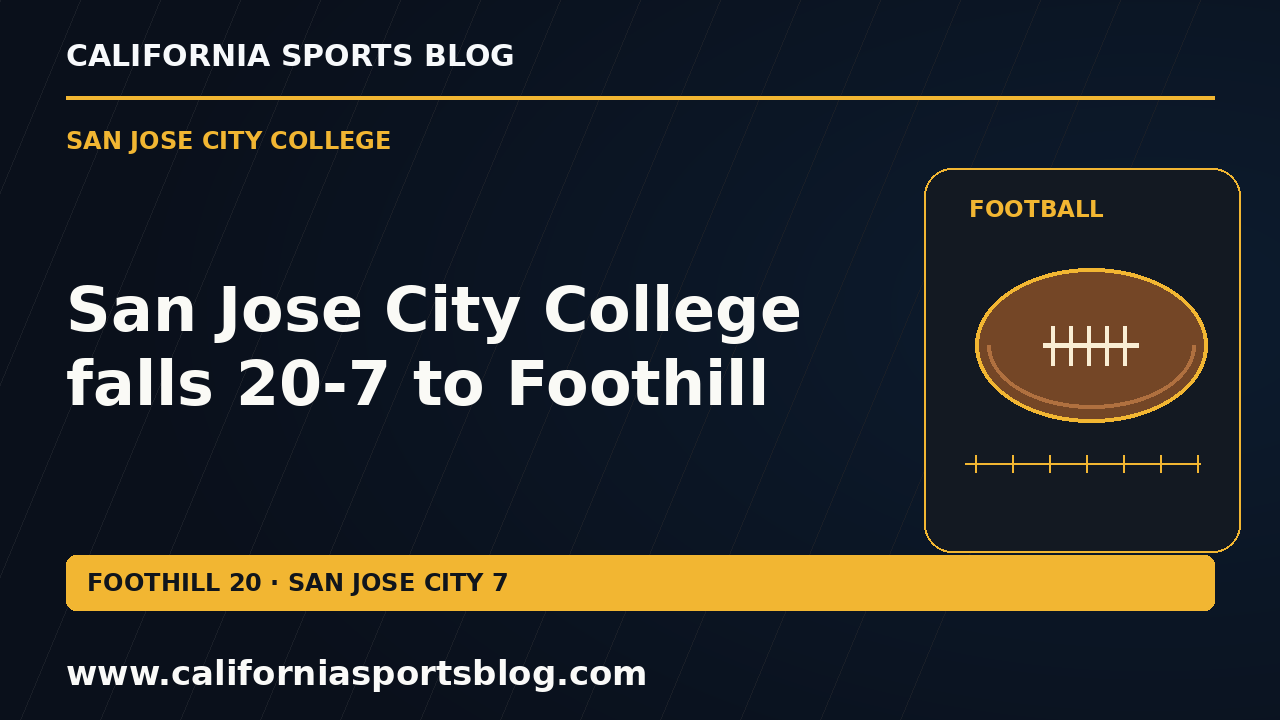 San Jose City College falls 20-7 to Foothill — full headline graphic tagged www.californiasportsblog.com; no players depicted.