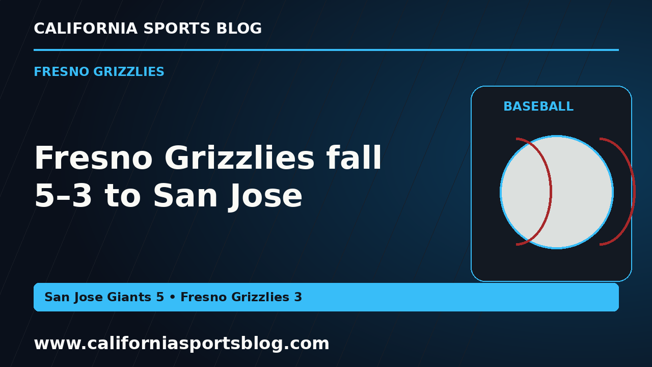 Fresno Grizzlies fall 5–3 to San Jose — full headline graphic tagged www.californiasportsblog.com; no players depicted.