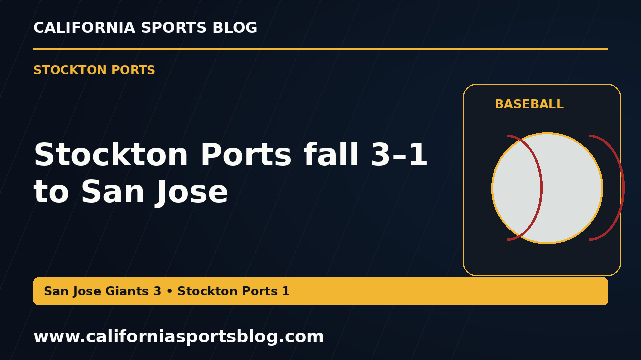 Stockton Ports fall 3–1 to San Jose — full headline graphic tagged www.californiasportsblog.com; no players depicted.