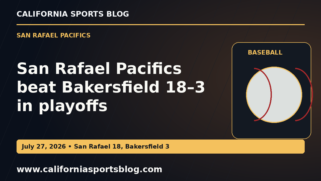 San Rafael Pacifics beat Bakersfield 18–3 in playoffs — full headline graphic tagged www.californiasportsblog.com; no players depicted.