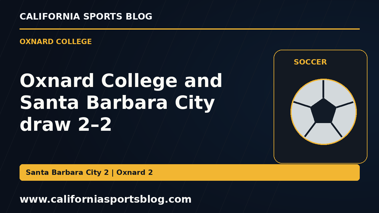 Oxnard College and Santa Barbara City draw 2–2 — full headline graphic tagged www.californiasportsblog.com; no players depicted.