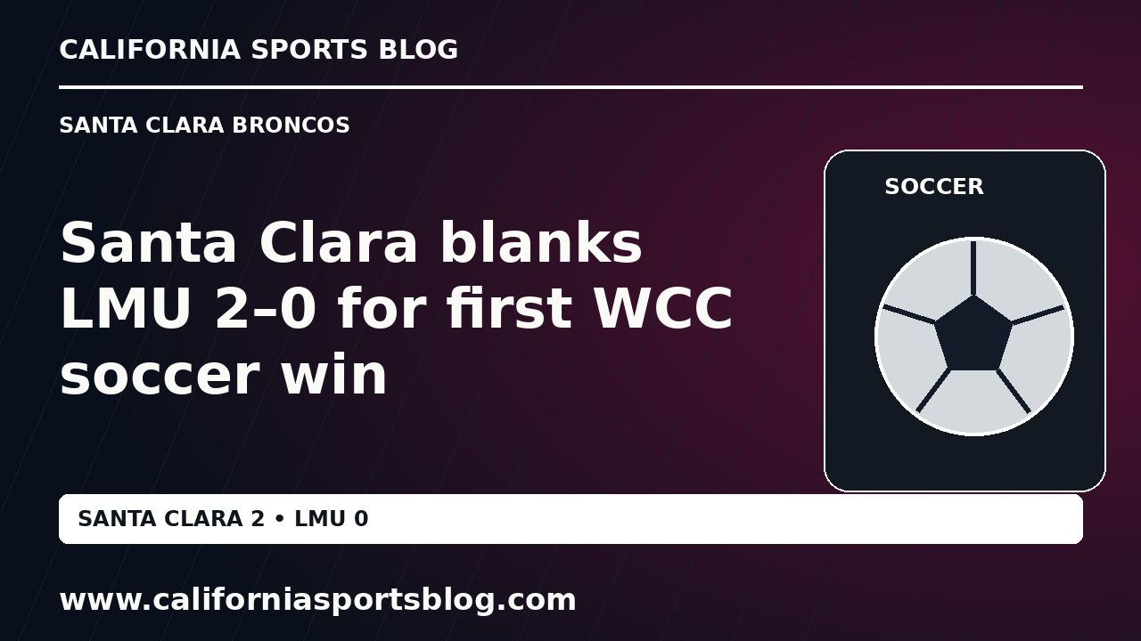 Santa Clara blanks LMU 2–0 for first WCC soccer win — full headline graphic tagged www.californiasportsblog.com; no players depicted.
