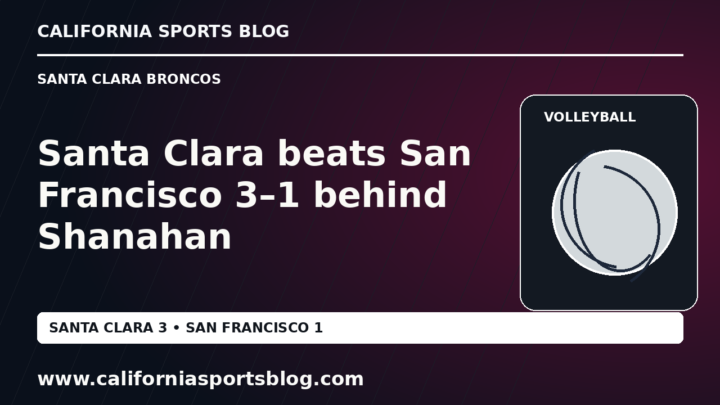 Santa Clara beats San Francisco 3–1 behind Shanahan — full headline graphic tagged www.californiasportsblog.com; no players depicted.