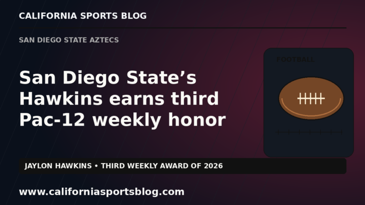 San Diego State’s Hawkins earns third Pac-12 weekly honor — full headline graphic tagged www.californiasportsblog.com; no players depicted.