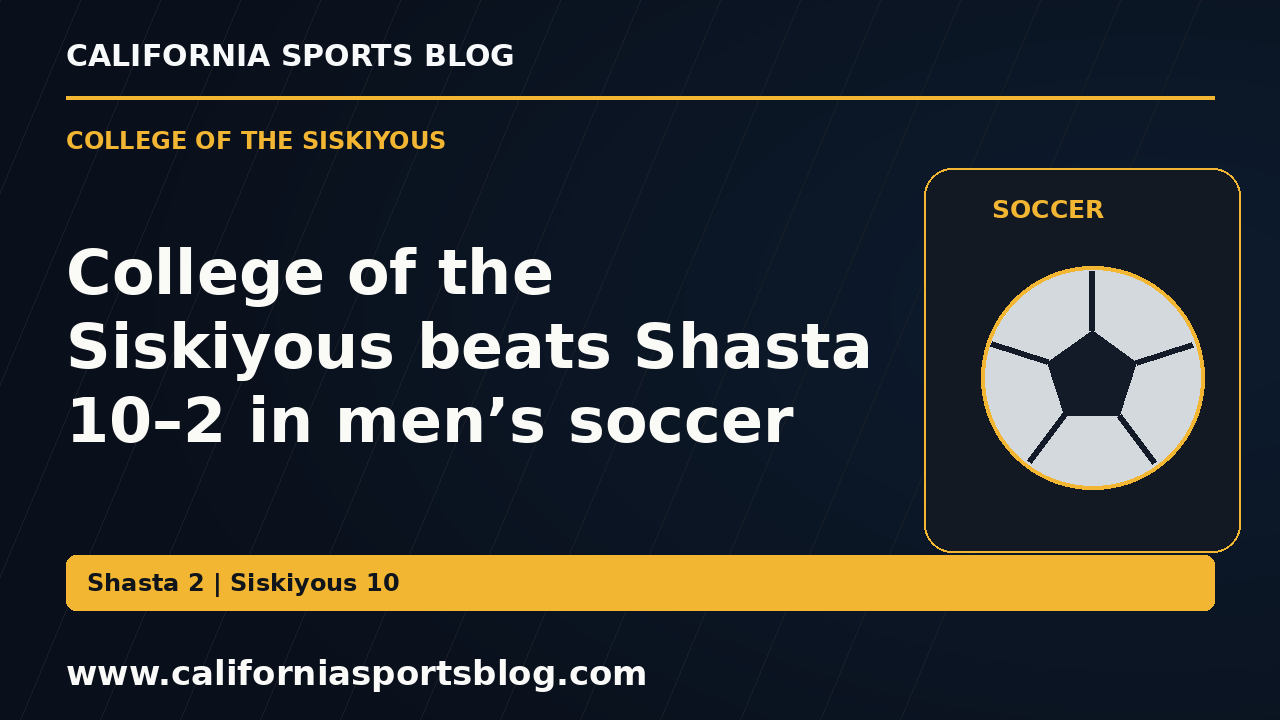 College of the Siskiyous beats Shasta 10–2 in men’s soccer — full headline graphic tagged www.californiasportsblog.com; no players depicted.