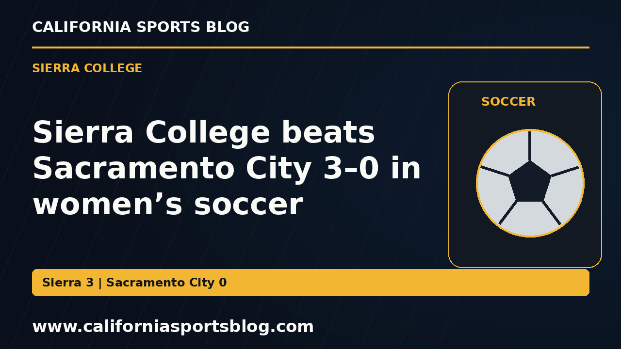 Sierra College beats Sacramento City 3–0 in women’s soccer — full headline graphic tagged www.californiasportsblog.com; no players depicted.