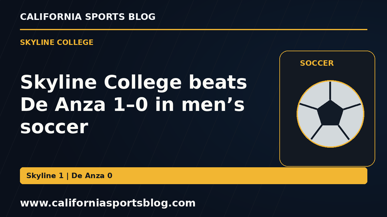 Skyline College beats De Anza 1–0 in men’s soccer — full headline graphic tagged www.californiasportsblog.com; no players depicted.
