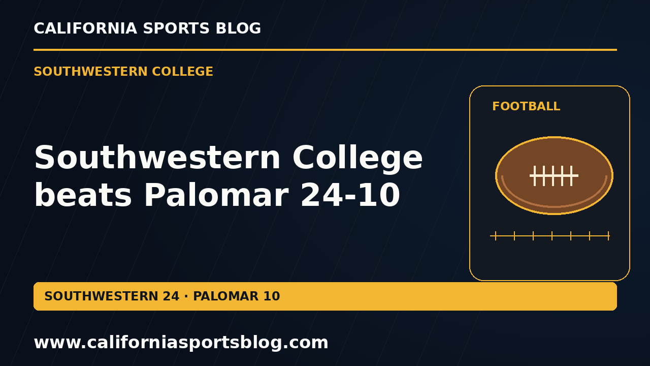 Southwestern College beats Palomar 24-10 — full headline graphic tagged www.californiasportsblog.com; no players depicted.