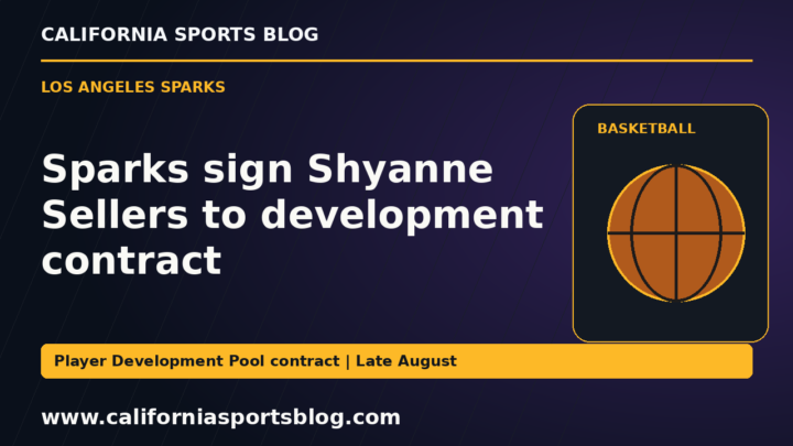 Sparks sign Shyanne Sellers to development contract — full headline graphic tagged www.californiasportsblog.com; no players depicted.