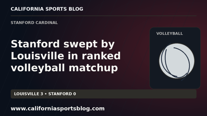 Stanford swept by Louisville in ranked volleyball matchup — full headline graphic tagged www.californiasportsblog.com; no players depicted.