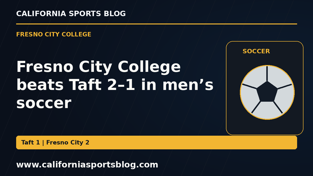 Fresno City College beats Taft 2–1 in men’s soccer — full headline graphic tagged www.californiasportsblog.com; no players depicted.