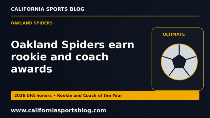 Oakland Spiders earn rookie and coach awards — full headline graphic tagged www.californiasportsblog.com; no players depicted.